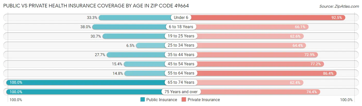 Public vs Private Health Insurance Coverage by Age in Zip Code 49664