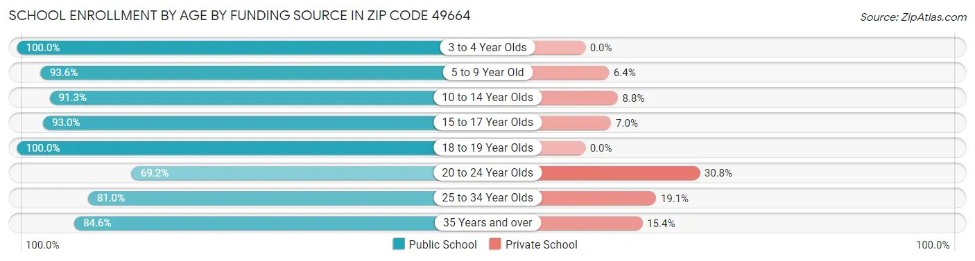 School Enrollment by Age by Funding Source in Zip Code 49664