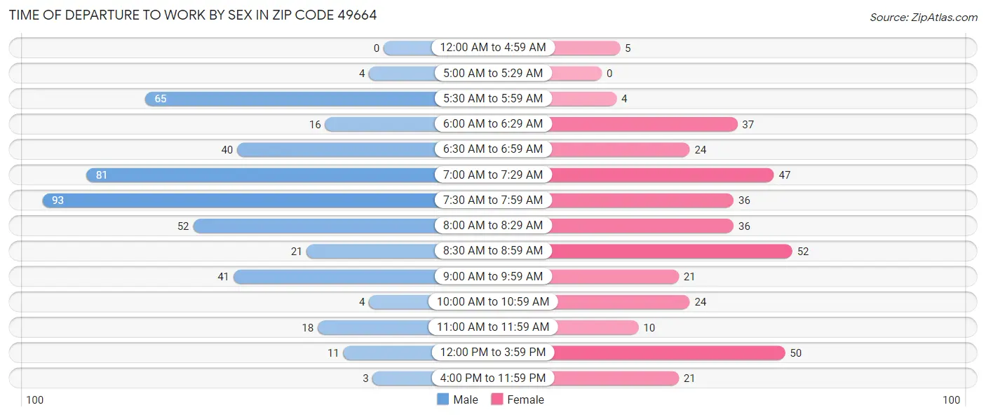 Time of Departure to Work by Sex in Zip Code 49664