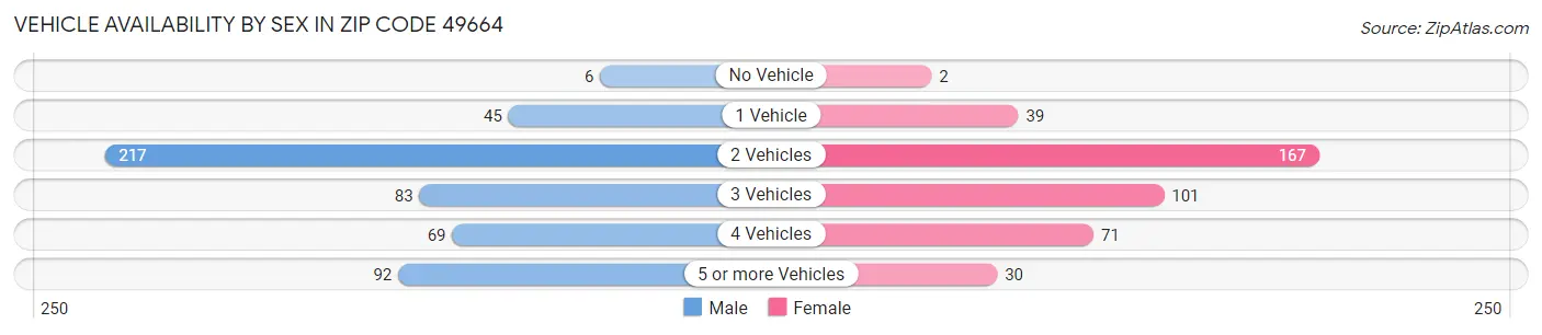 Vehicle Availability by Sex in Zip Code 49664