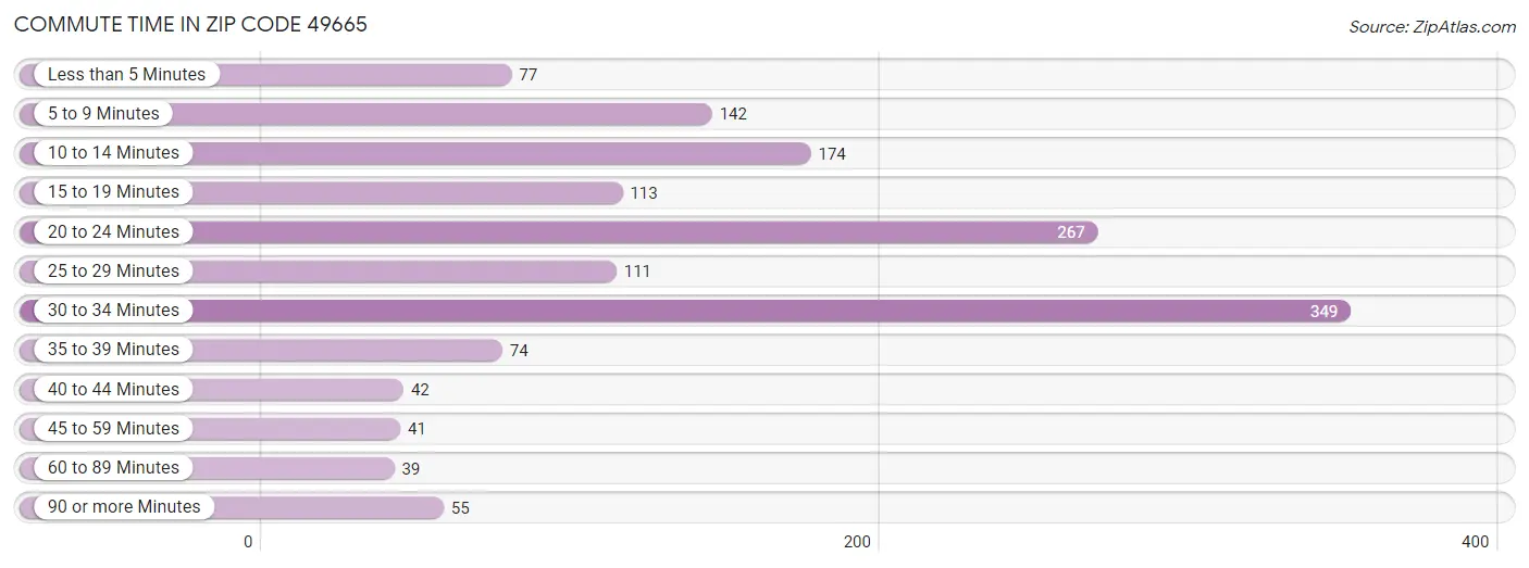 Commute Time in Zip Code 49665