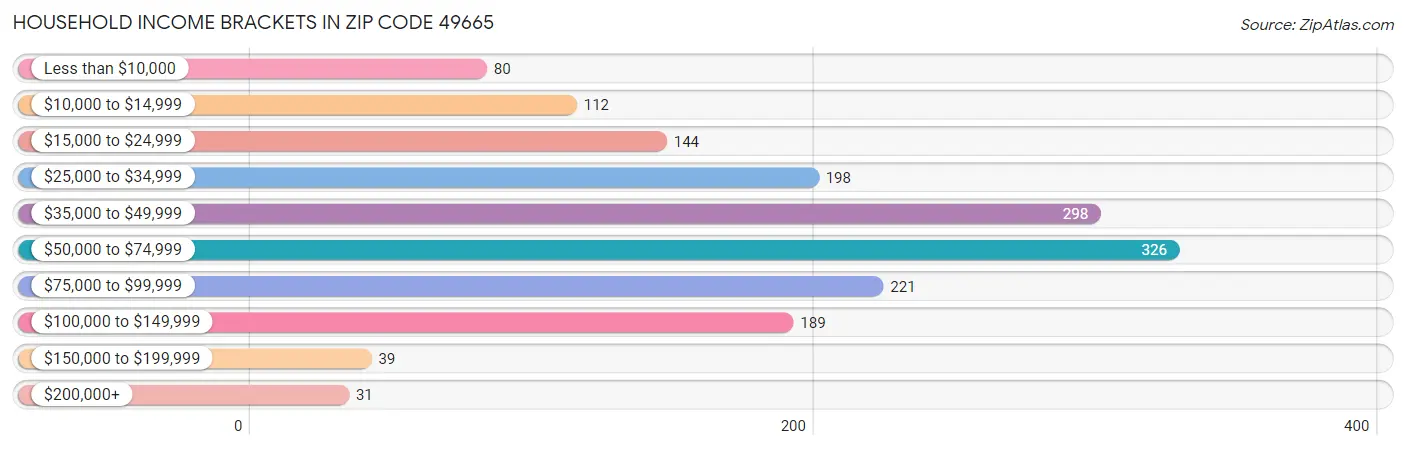 Household Income Brackets in Zip Code 49665