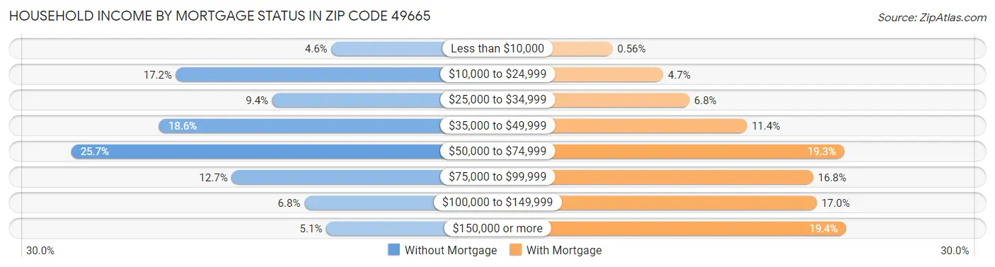 Household Income by Mortgage Status in Zip Code 49665