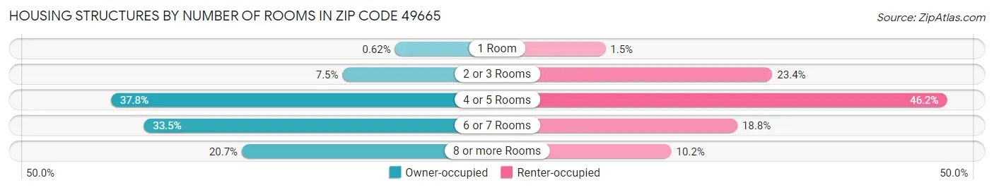 Housing Structures by Number of Rooms in Zip Code 49665