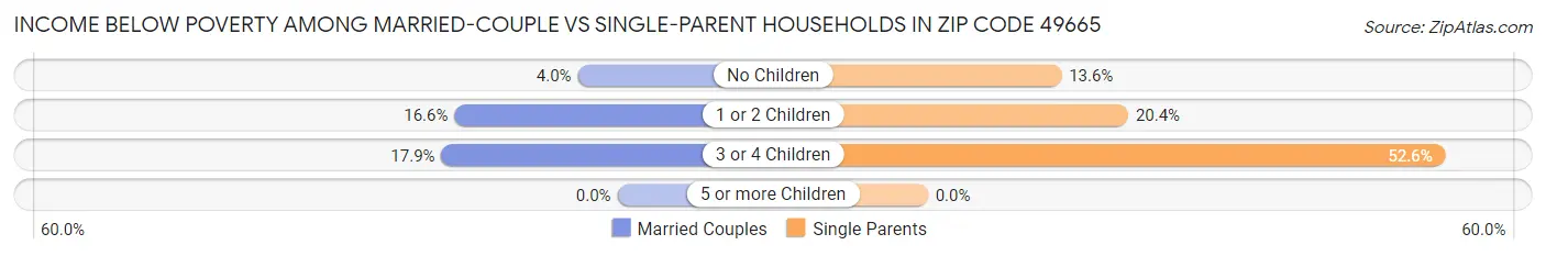 Income Below Poverty Among Married-Couple vs Single-Parent Households in Zip Code 49665