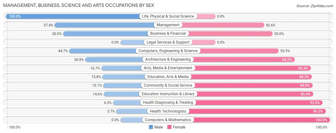 Management, Business, Science and Arts Occupations by Sex in Zip Code 49665