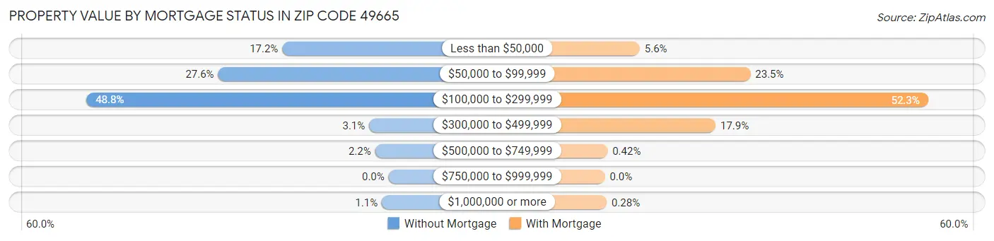 Property Value by Mortgage Status in Zip Code 49665