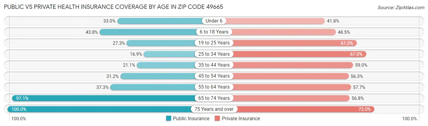 Public vs Private Health Insurance Coverage by Age in Zip Code 49665