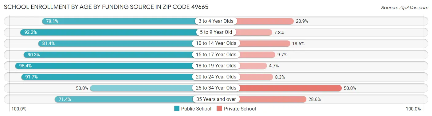 School Enrollment by Age by Funding Source in Zip Code 49665