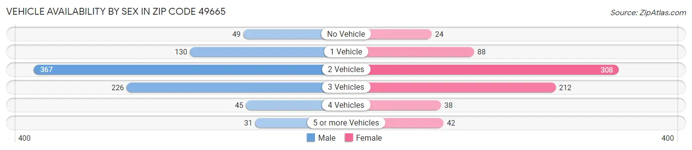 Vehicle Availability by Sex in Zip Code 49665