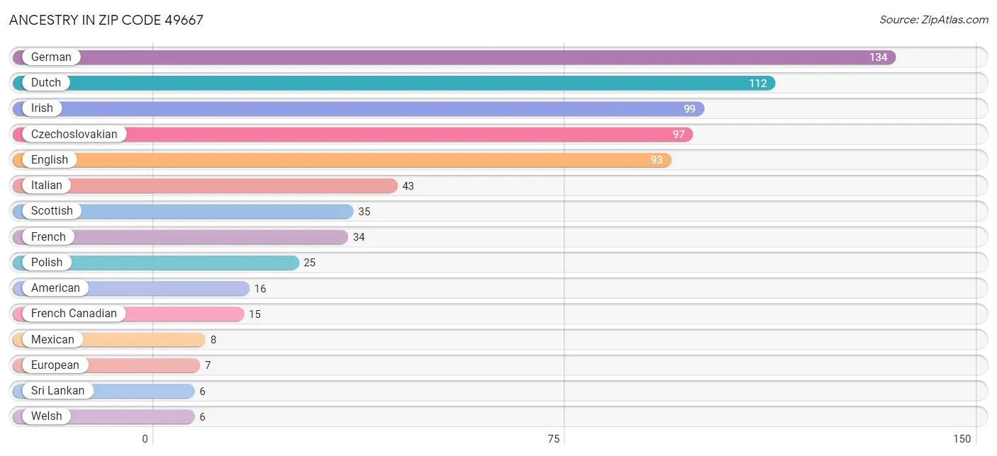 Ancestry in Zip Code 49667