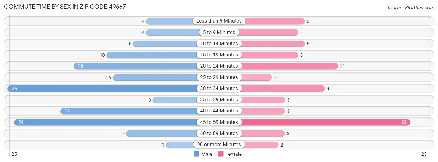 Commute Time by Sex in Zip Code 49667