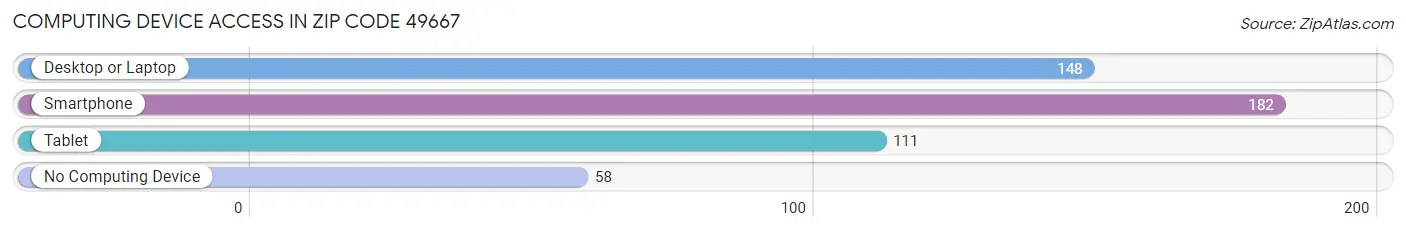 Computing Device Access in Zip Code 49667