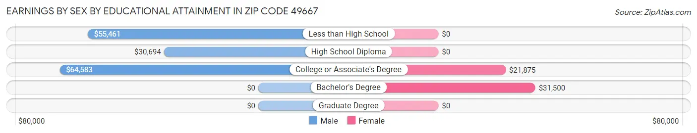 Earnings by Sex by Educational Attainment in Zip Code 49667