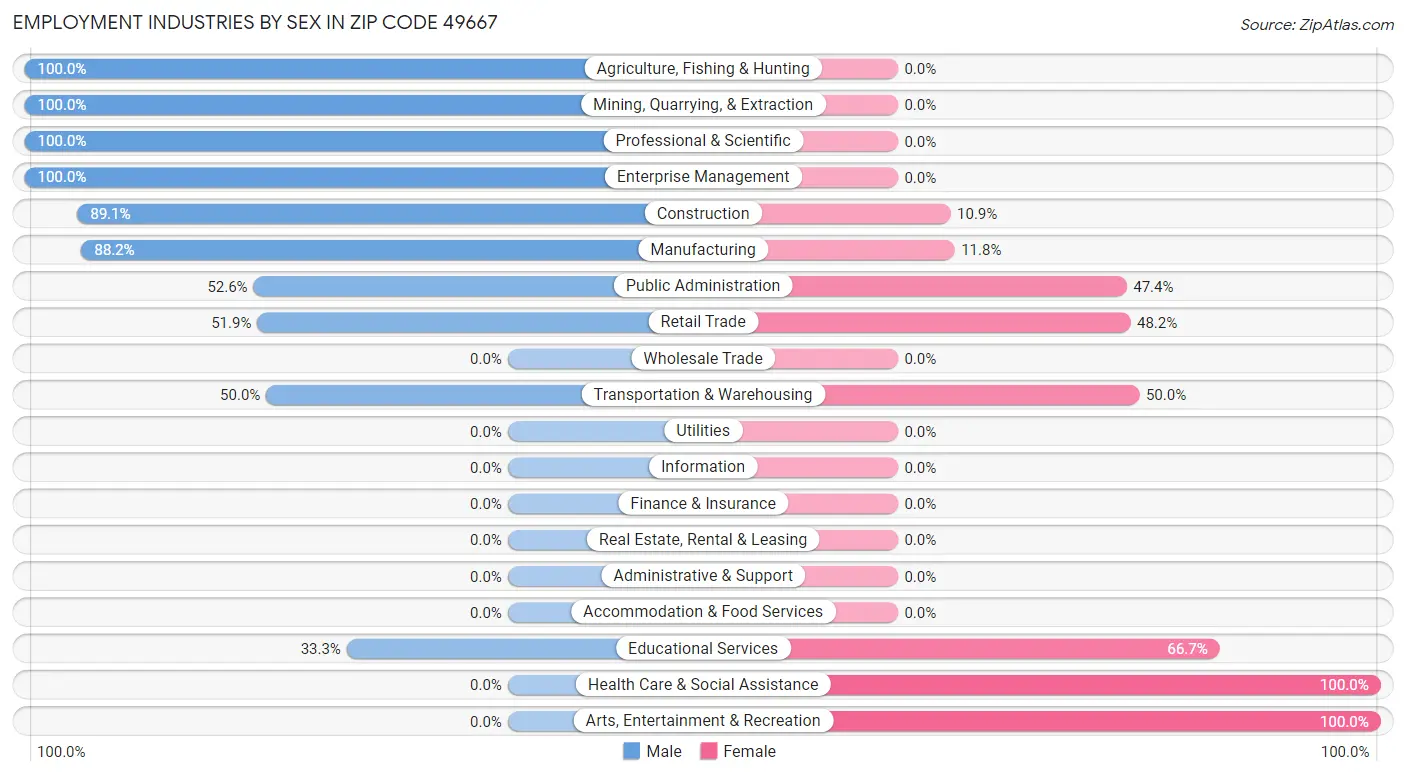 Employment Industries by Sex in Zip Code 49667