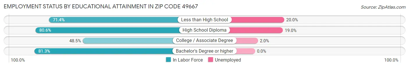 Employment Status by Educational Attainment in Zip Code 49667