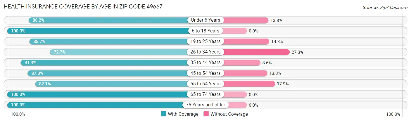 Health Insurance Coverage by Age in Zip Code 49667