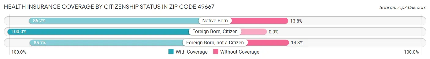 Health Insurance Coverage by Citizenship Status in Zip Code 49667