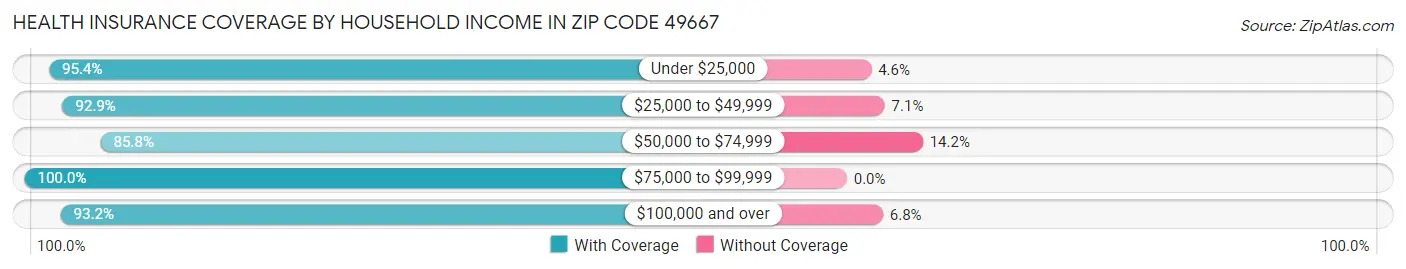 Health Insurance Coverage by Household Income in Zip Code 49667