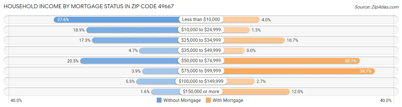 Household Income by Mortgage Status in Zip Code 49667