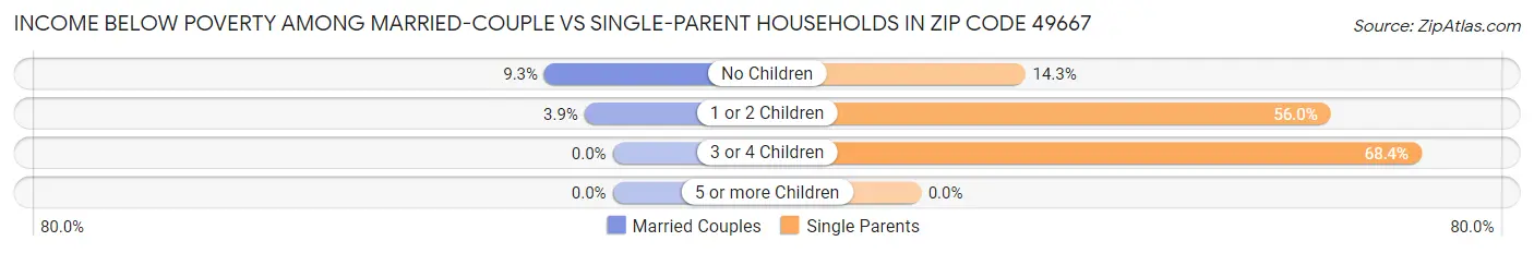 Income Below Poverty Among Married-Couple vs Single-Parent Households in Zip Code 49667