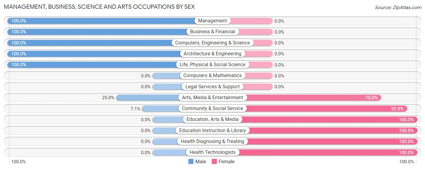Management, Business, Science and Arts Occupations by Sex in Zip Code 49667