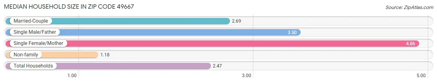 Median Household Size in Zip Code 49667