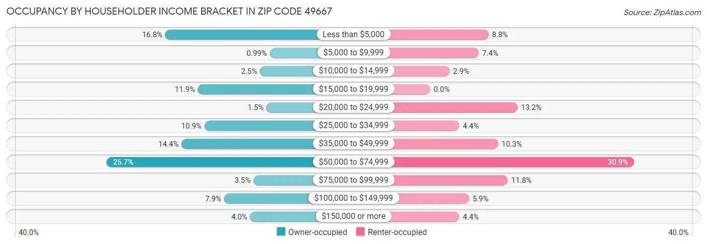Occupancy by Householder Income Bracket in Zip Code 49667