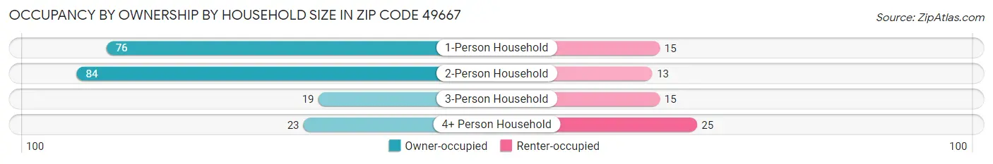 Occupancy by Ownership by Household Size in Zip Code 49667