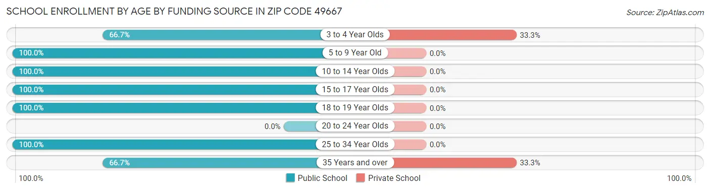 School Enrollment by Age by Funding Source in Zip Code 49667