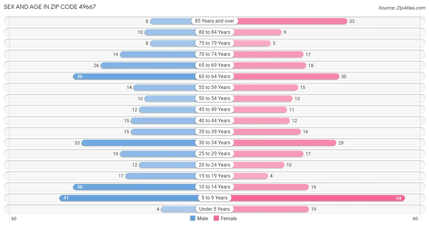 Sex and Age in Zip Code 49667