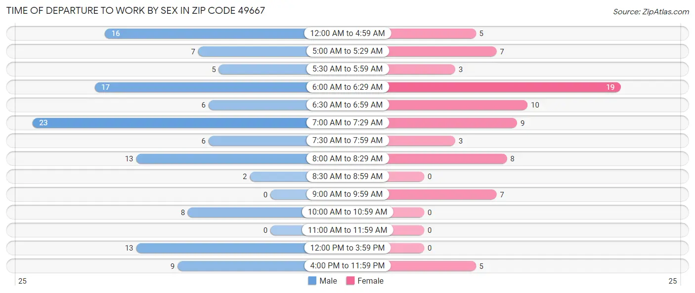 Time of Departure to Work by Sex in Zip Code 49667