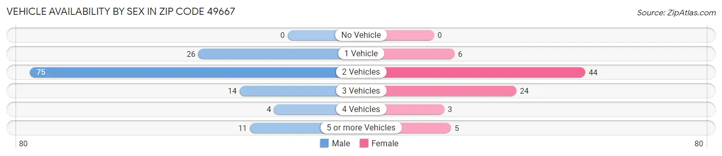 Vehicle Availability by Sex in Zip Code 49667