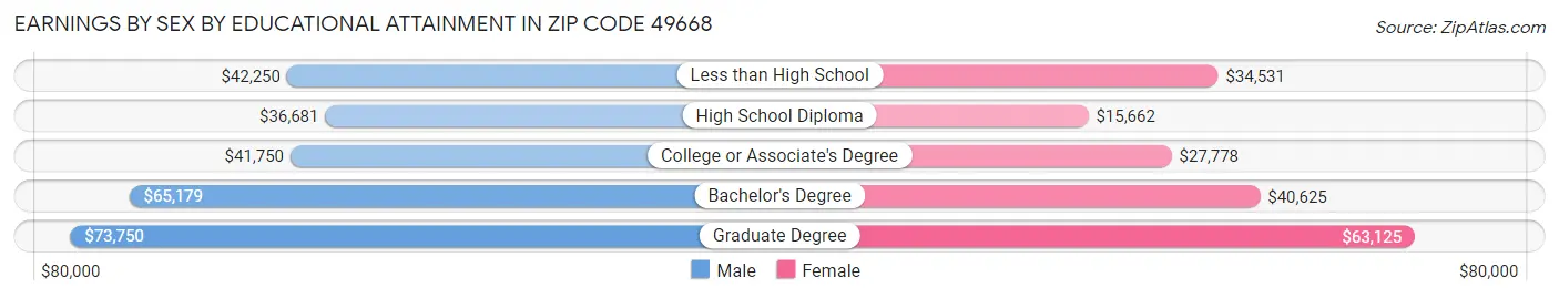 Earnings by Sex by Educational Attainment in Zip Code 49668