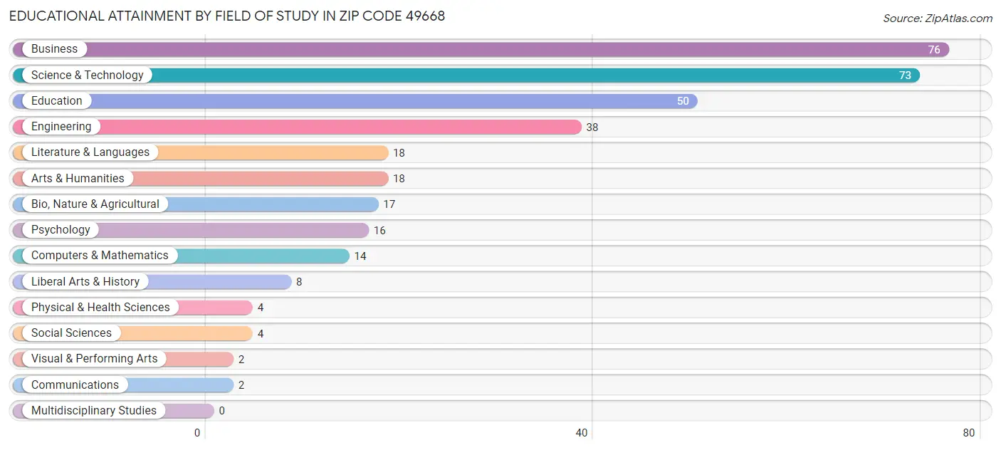 Educational Attainment by Field of Study in Zip Code 49668