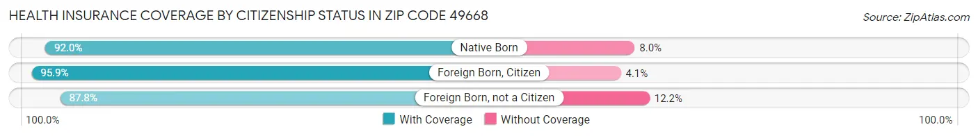 Health Insurance Coverage by Citizenship Status in Zip Code 49668