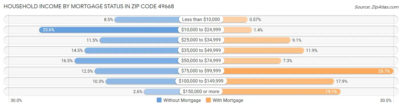 Household Income by Mortgage Status in Zip Code 49668