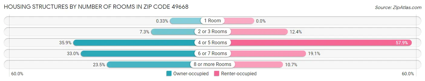 Housing Structures by Number of Rooms in Zip Code 49668
