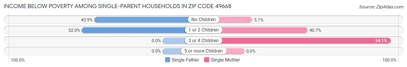 Income Below Poverty Among Single-Parent Households in Zip Code 49668