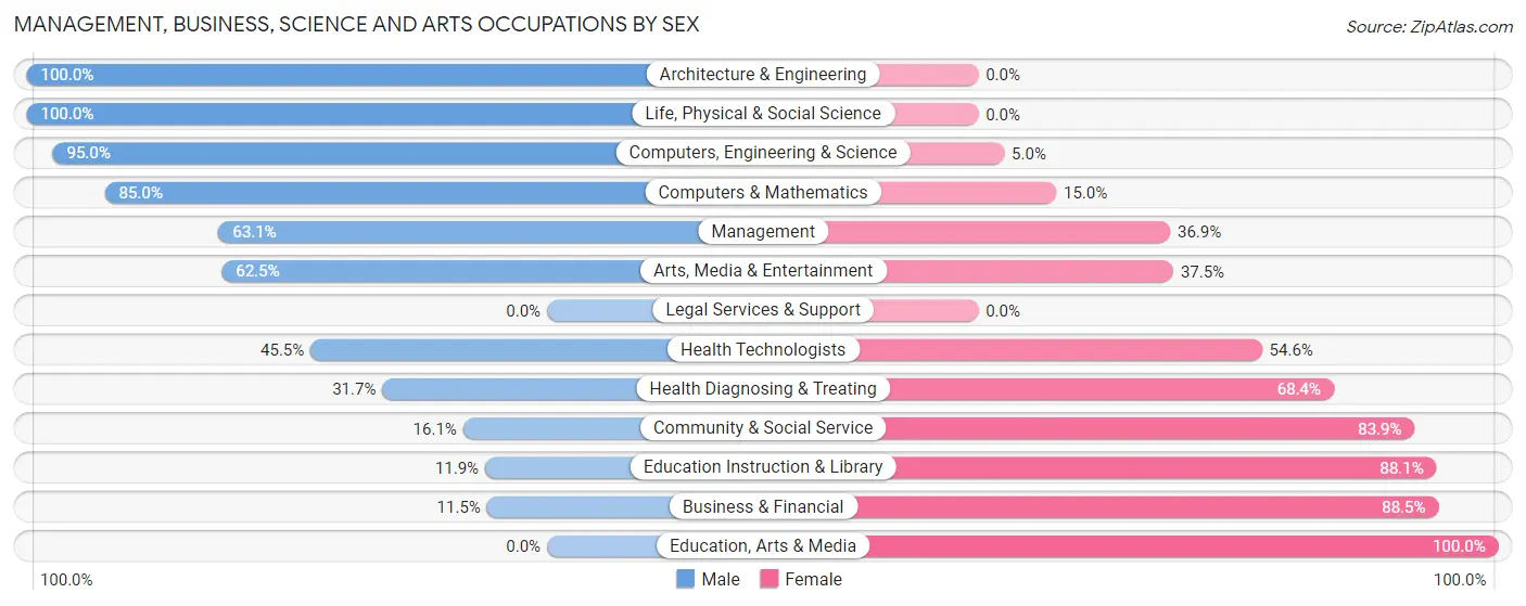 Management, Business, Science and Arts Occupations by Sex in Zip Code 49668