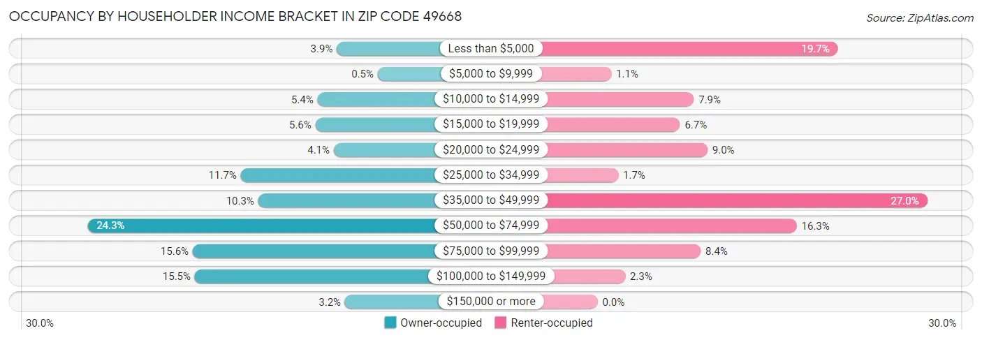 Occupancy by Householder Income Bracket in Zip Code 49668