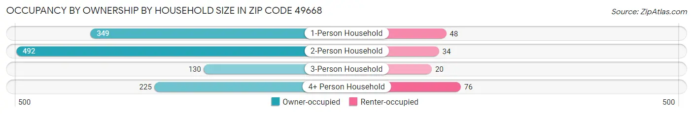 Occupancy by Ownership by Household Size in Zip Code 49668