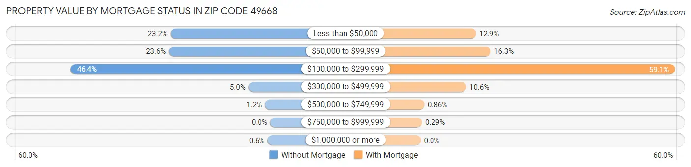 Property Value by Mortgage Status in Zip Code 49668
