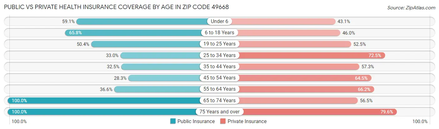 Public vs Private Health Insurance Coverage by Age in Zip Code 49668