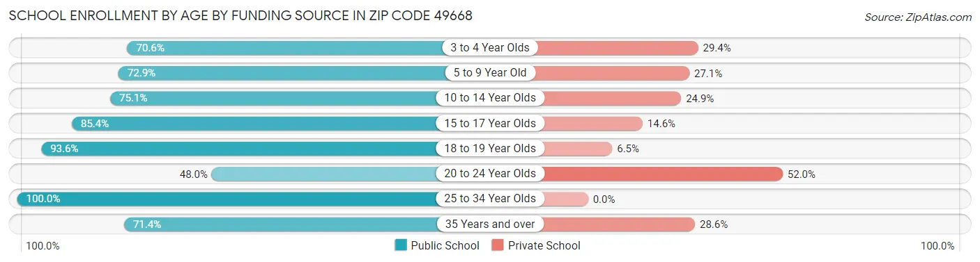 School Enrollment by Age by Funding Source in Zip Code 49668