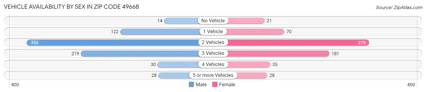 Vehicle Availability by Sex in Zip Code 49668