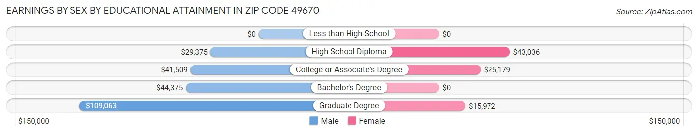 Earnings by Sex by Educational Attainment in Zip Code 49670