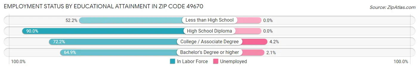 Employment Status by Educational Attainment in Zip Code 49670
