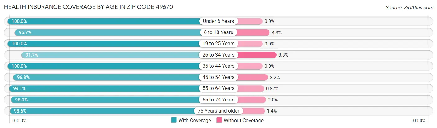 Health Insurance Coverage by Age in Zip Code 49670
