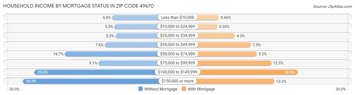 Household Income by Mortgage Status in Zip Code 49670